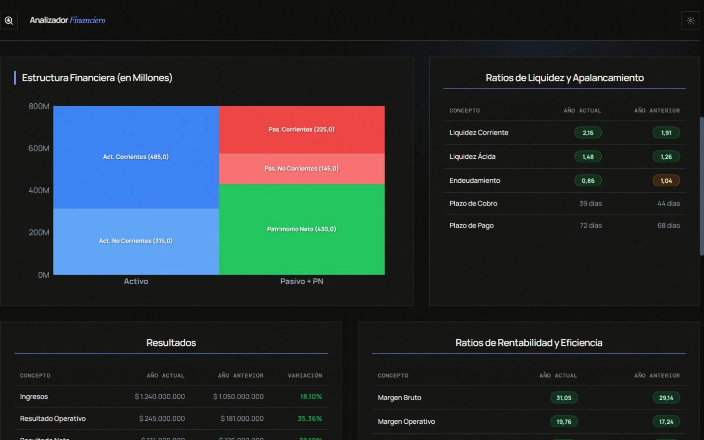 Gráficos y ratios del Analizador Financiero con datos demostrativos